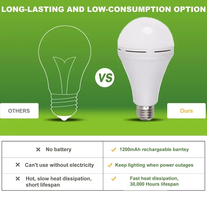 7-15 واط LED التخييم ضوء سطوع  - مراجعة Power Outage Light وسعره